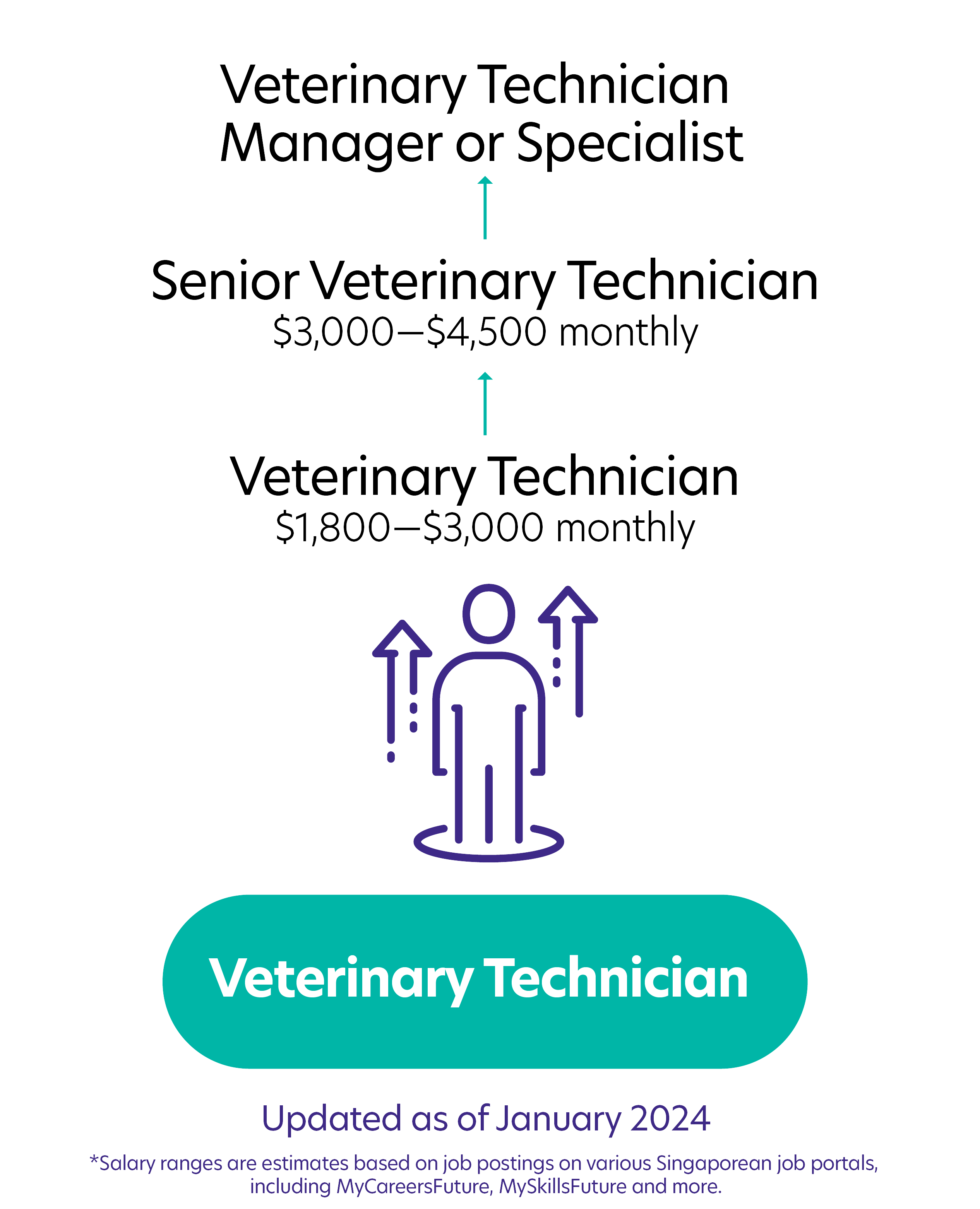 Vet technician 1