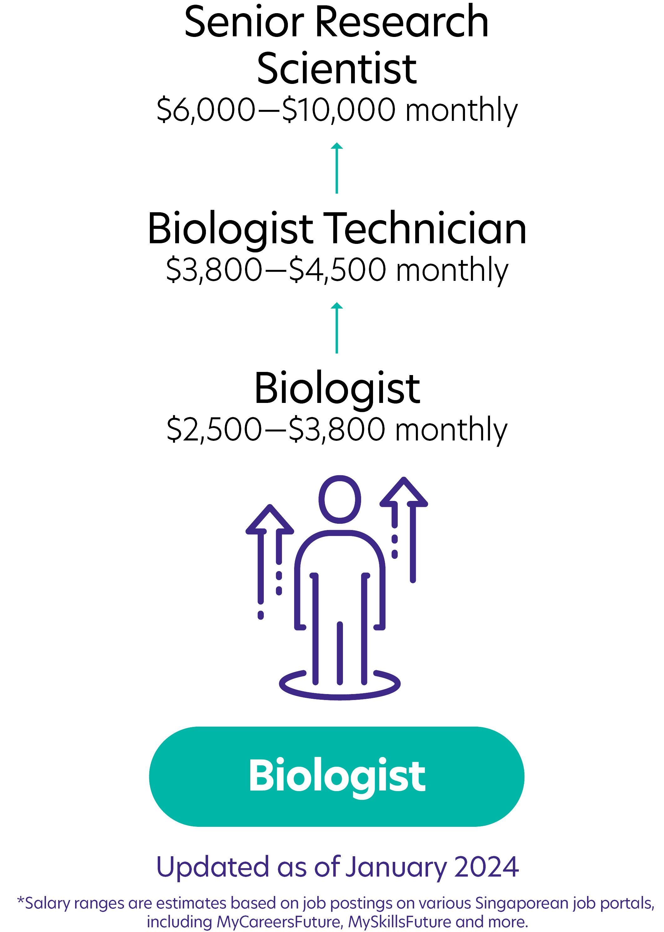 164Biologist