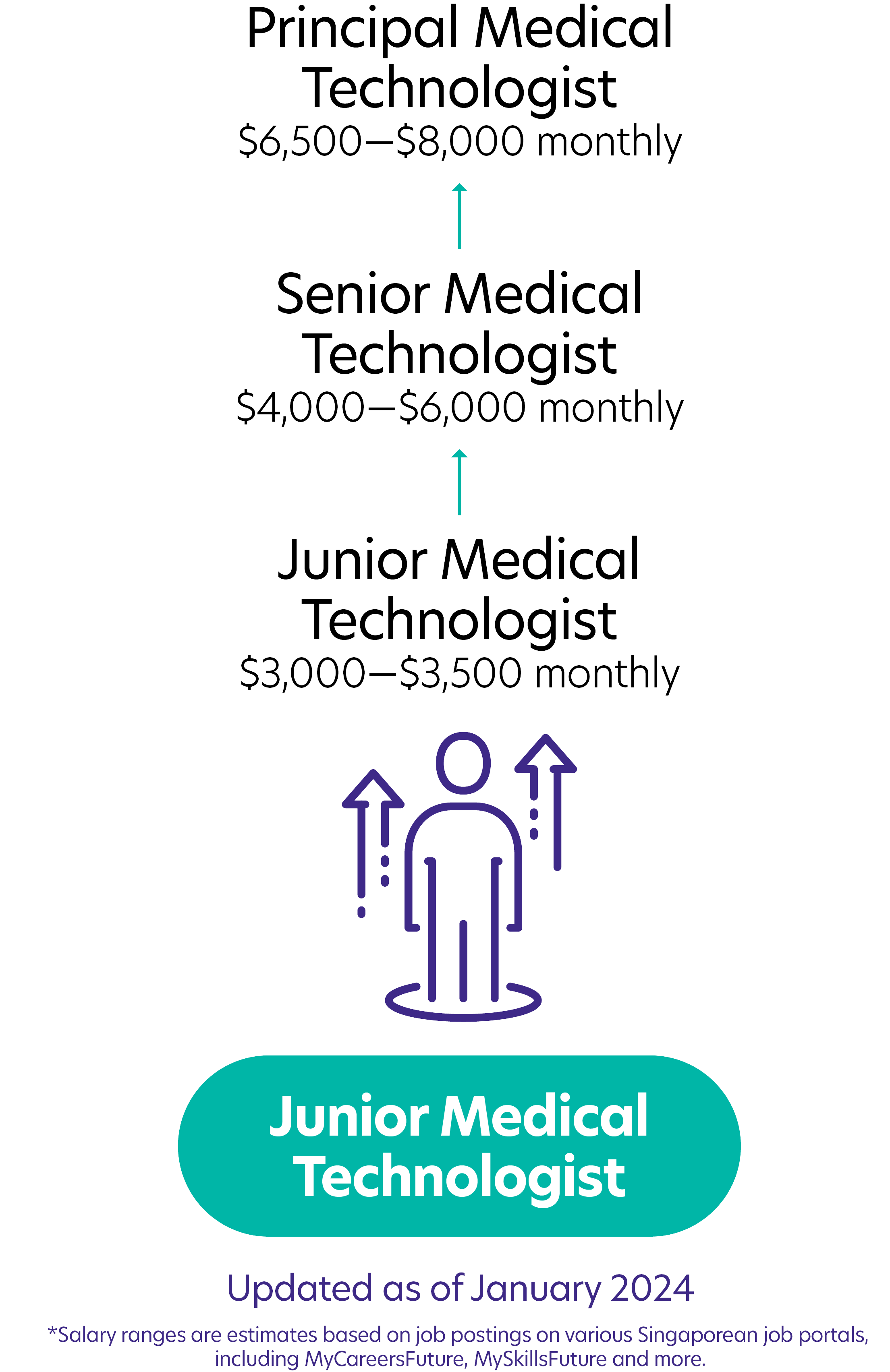 168Medical and Clinical Laboratory Technician