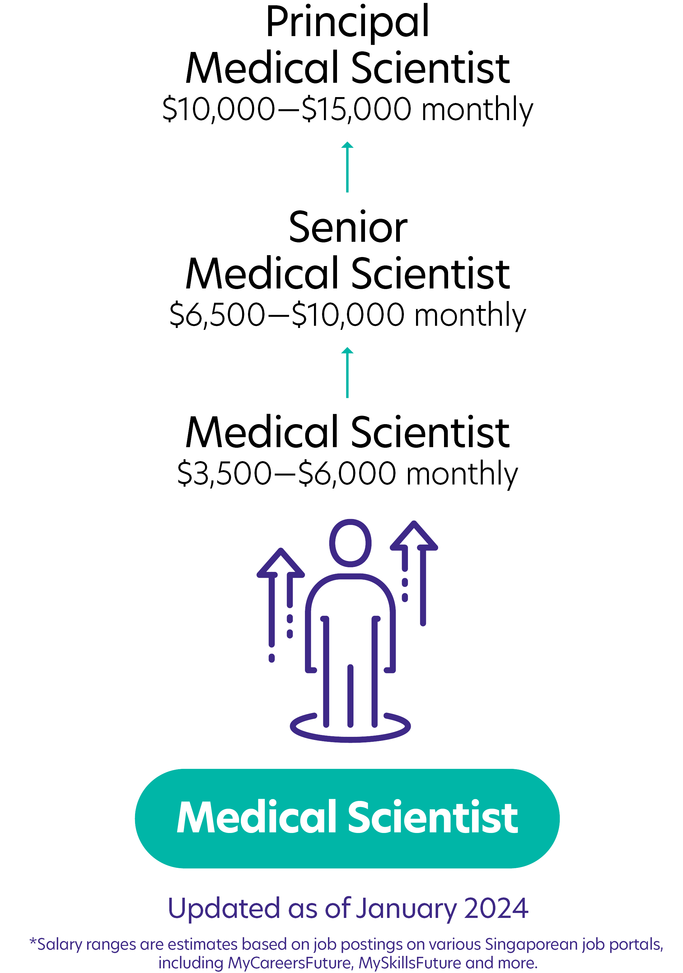 169Medical Scientist