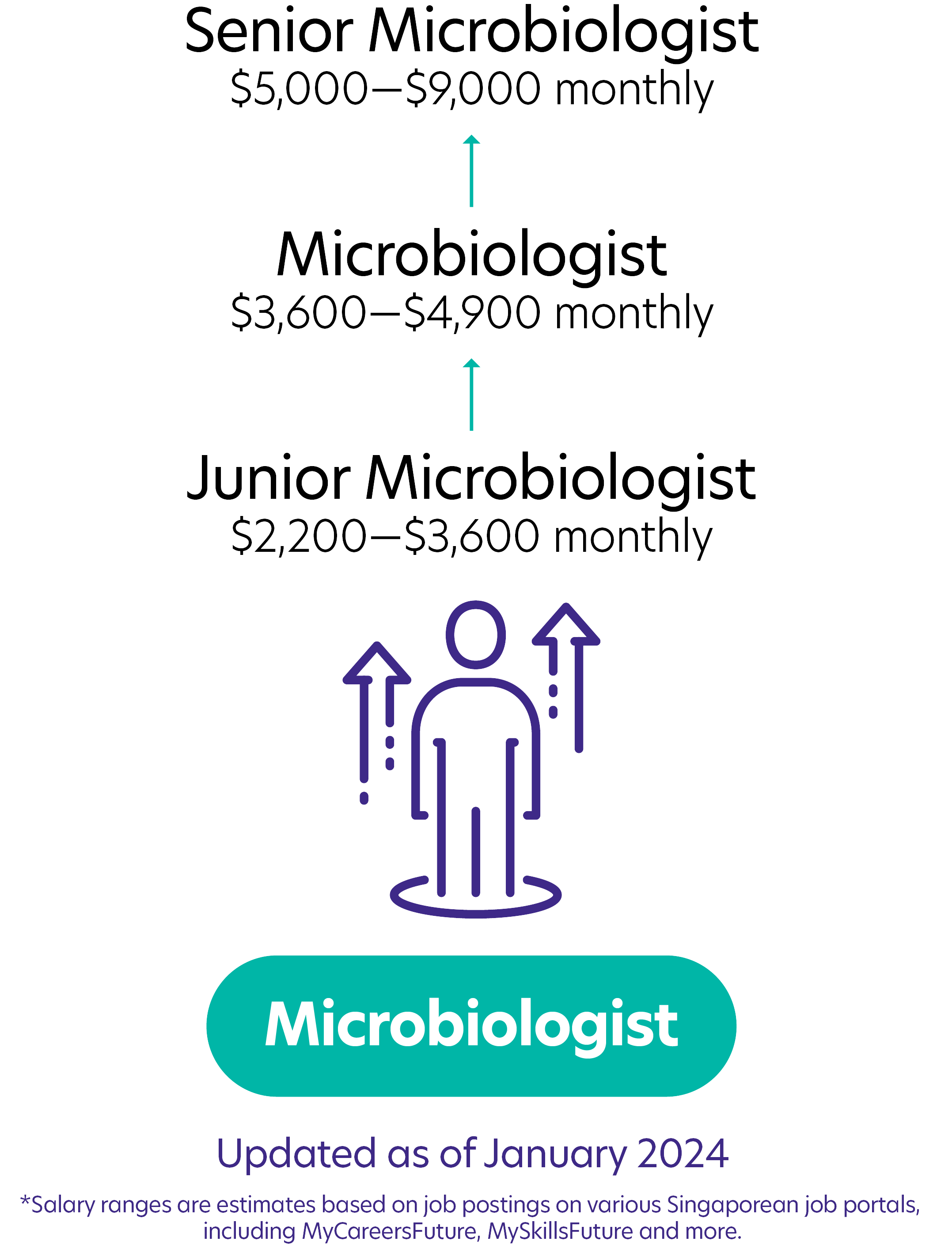 170Microbiologist