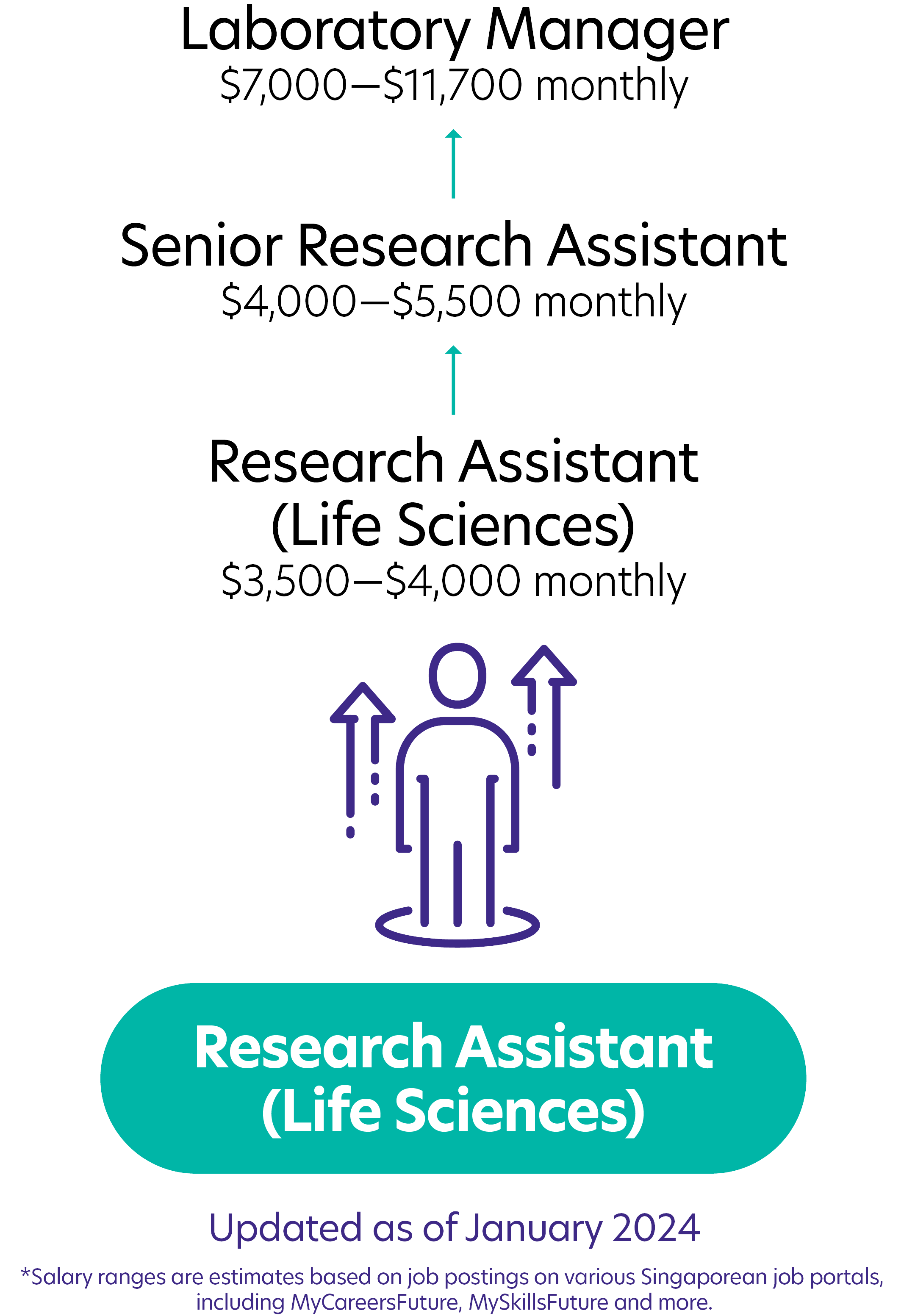 172Research Assistant Life Sciences