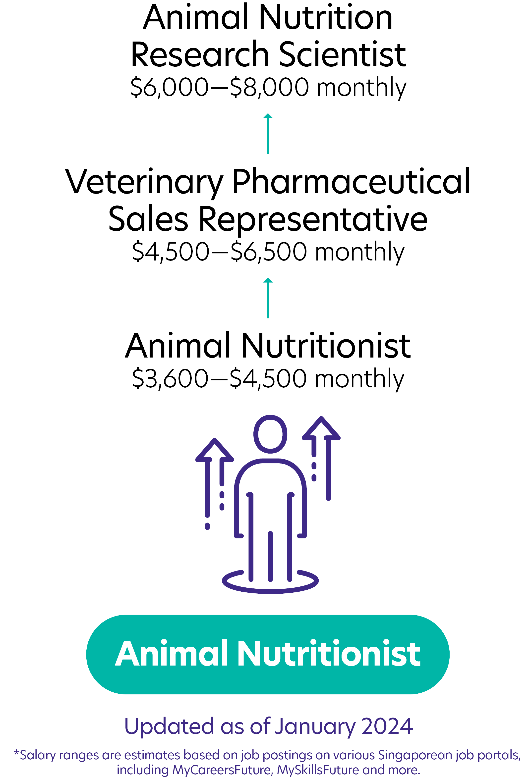 278Animal Nutritionist