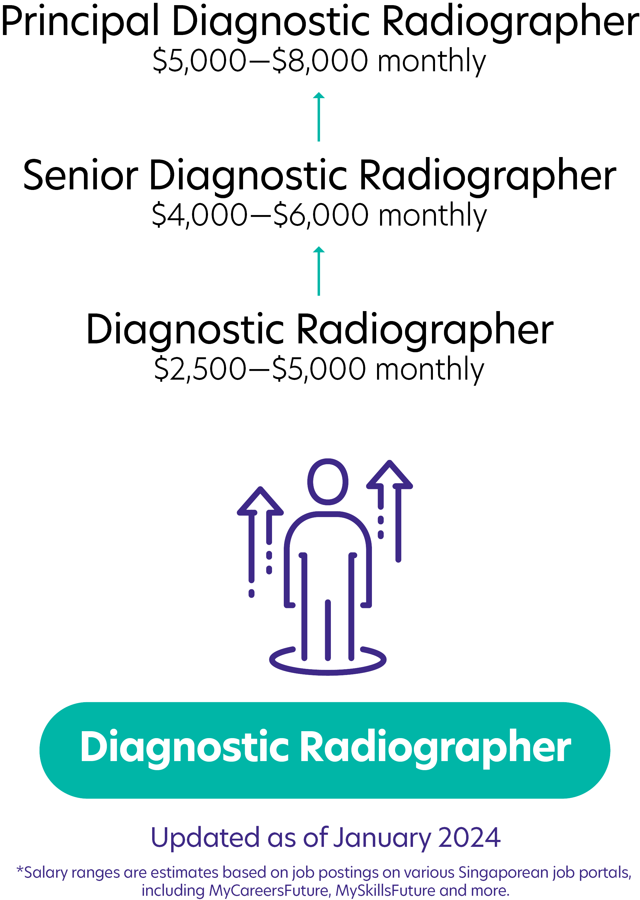 55Diagnostic Radiographer