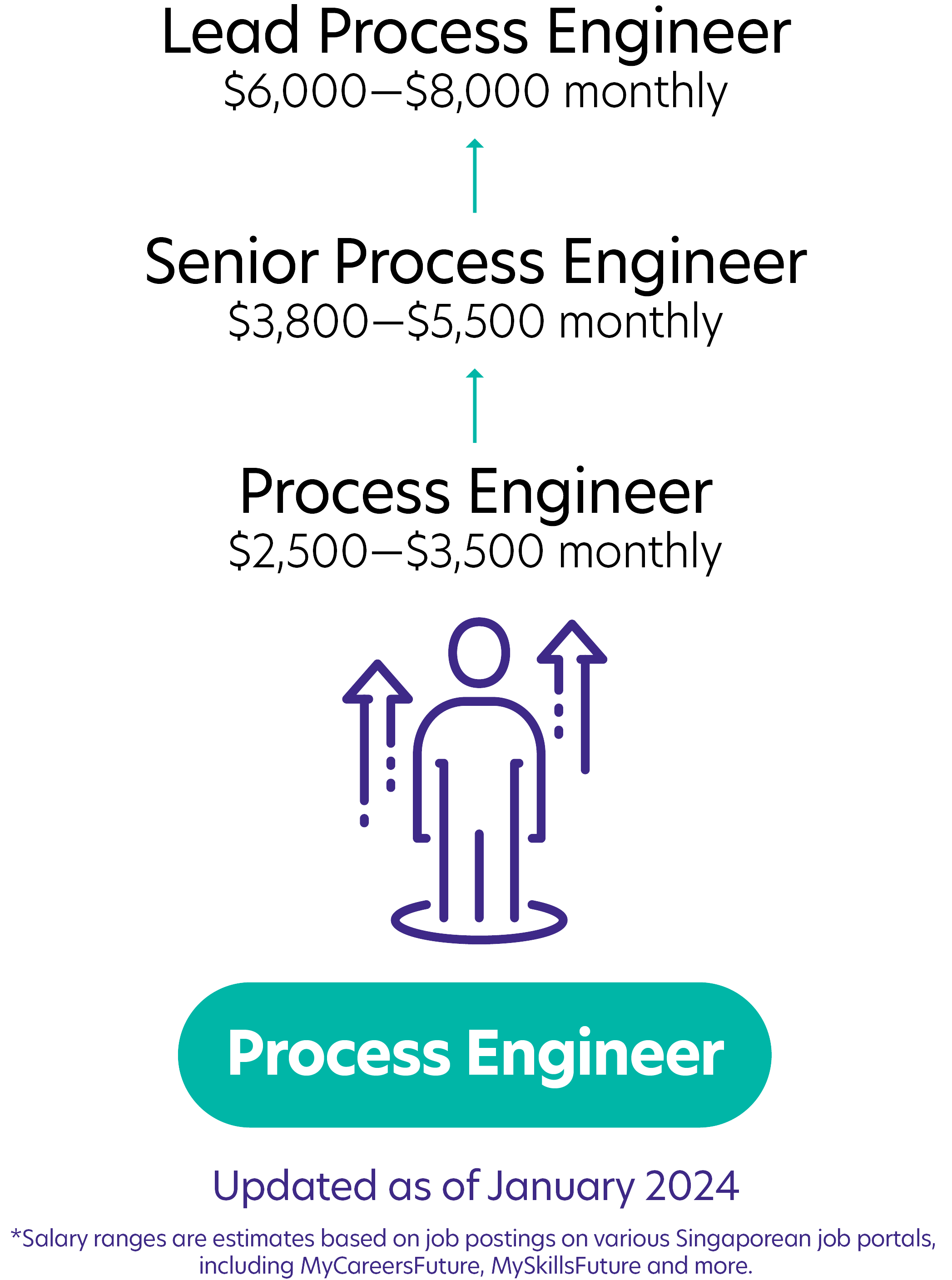 80Process Engineer