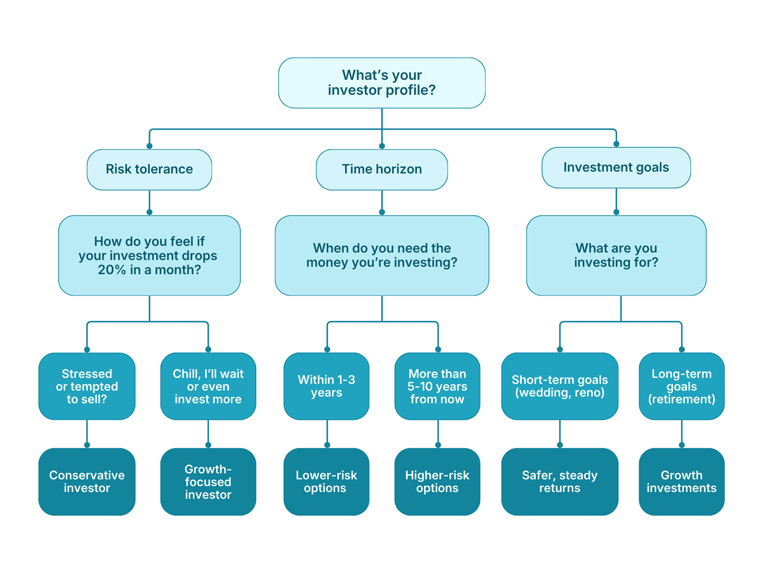 Chart for Know your investor profile