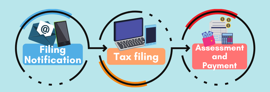 Flow illustration of Filing Notification-Tax Filing-Assessment and Payment