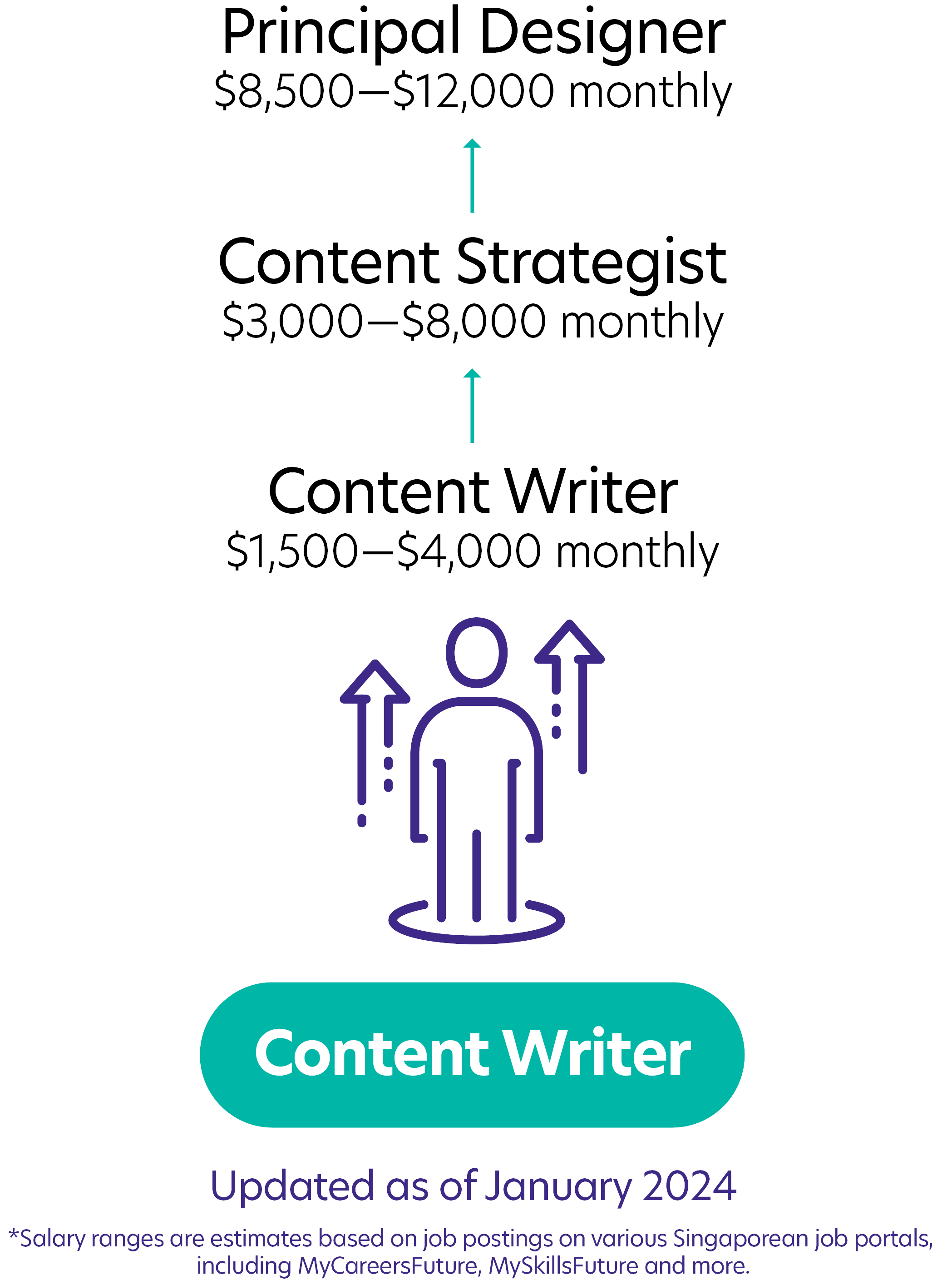 118Content Writer