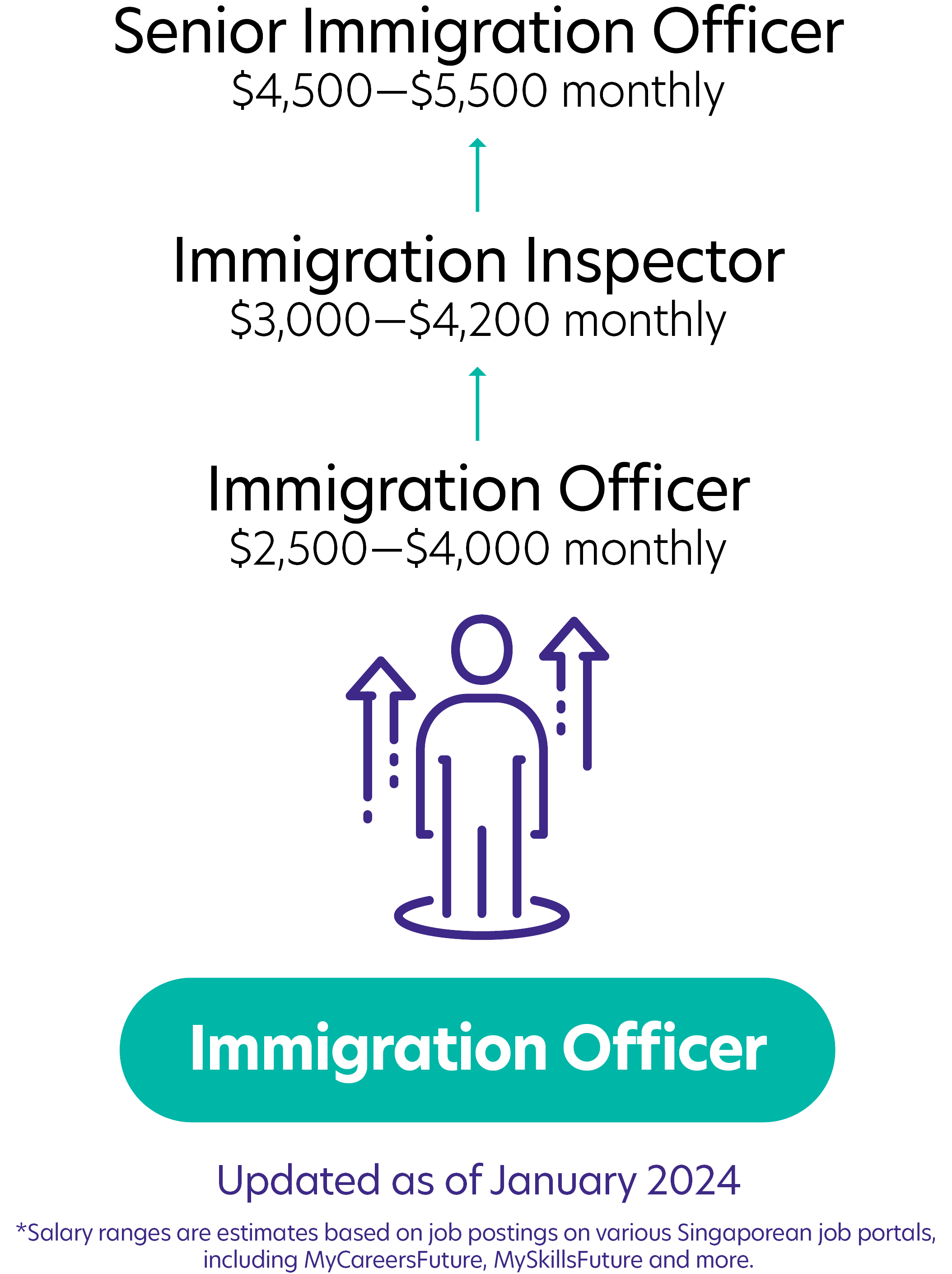 147Immigration Officer