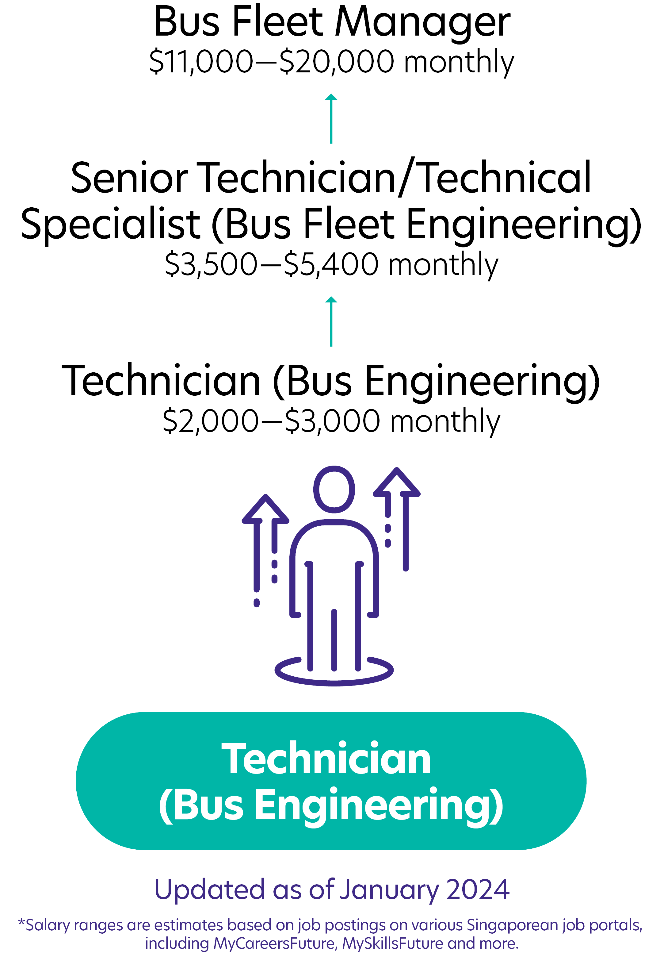 198Technician Bus Engineering