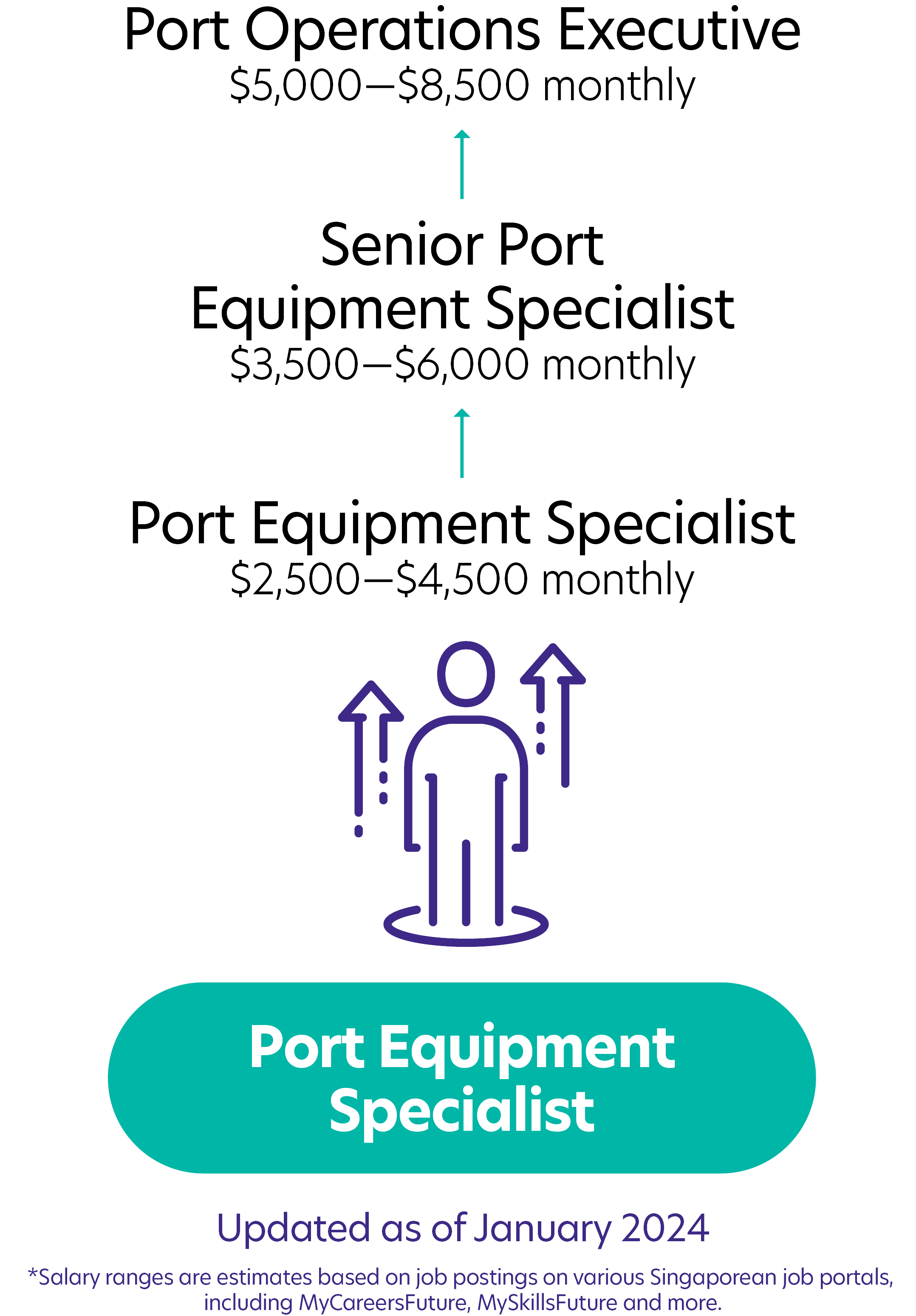 39Port Equipment Specialist