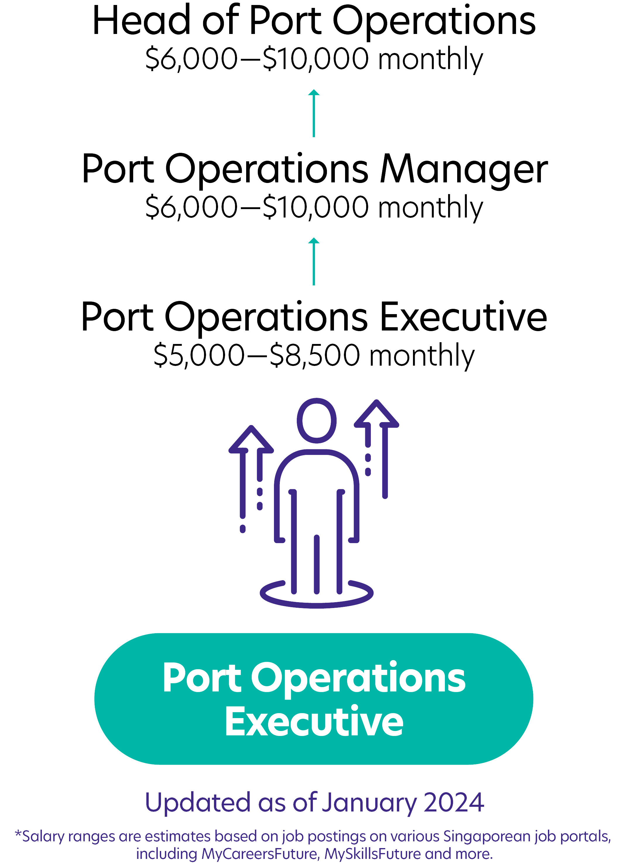 40Port Operations Executive