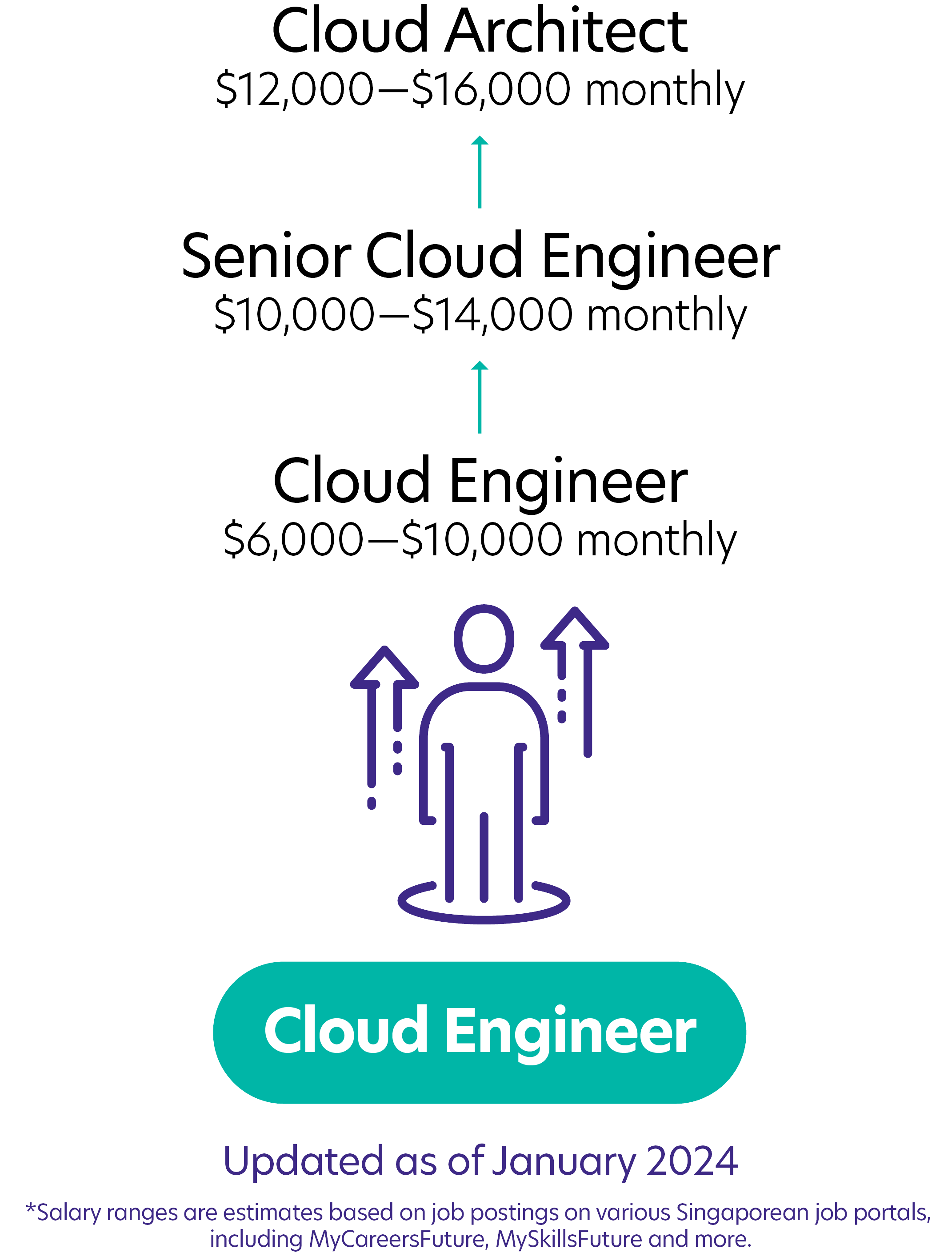 4Cloud Engineer