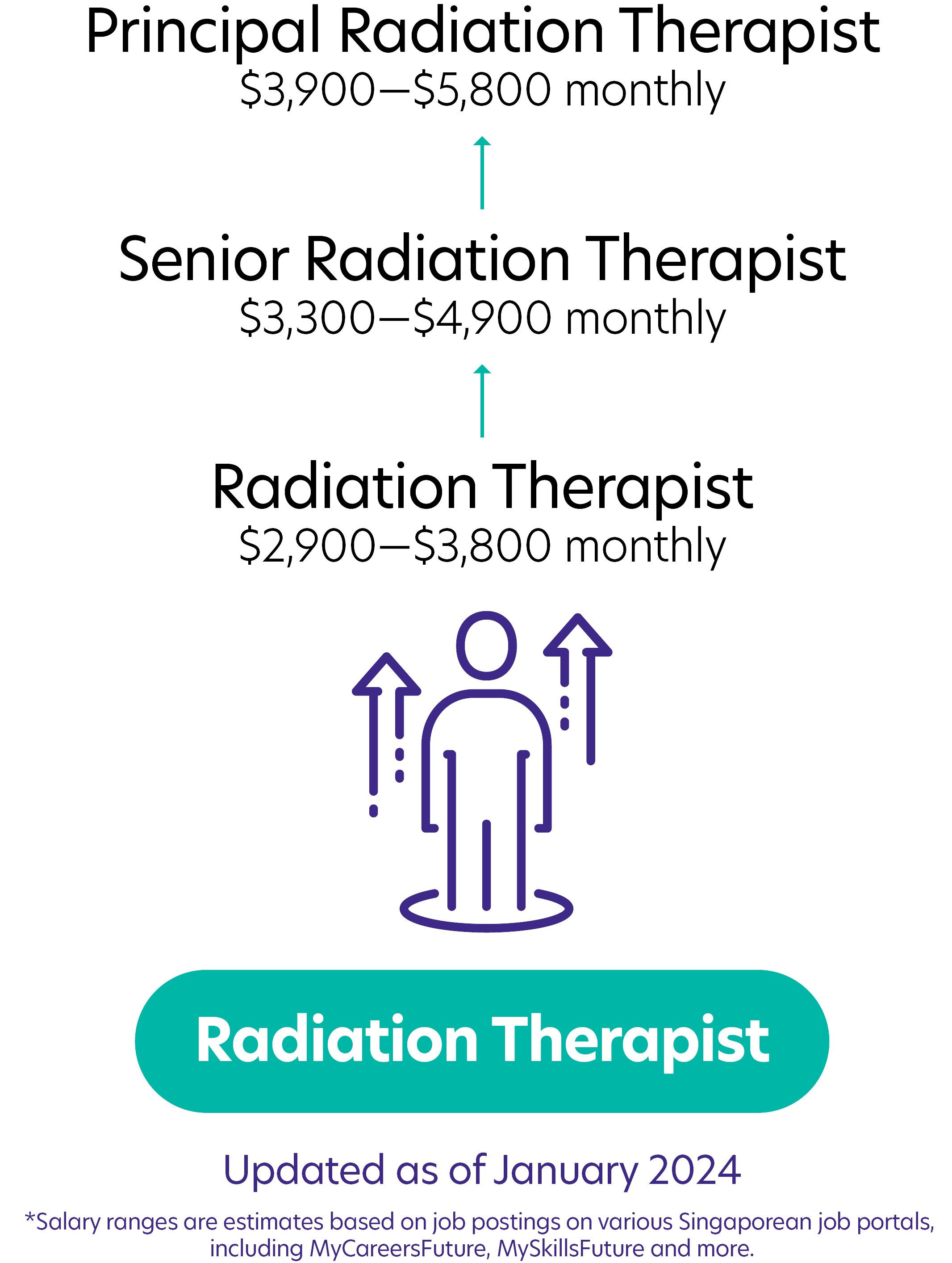 63Radiation Therapist