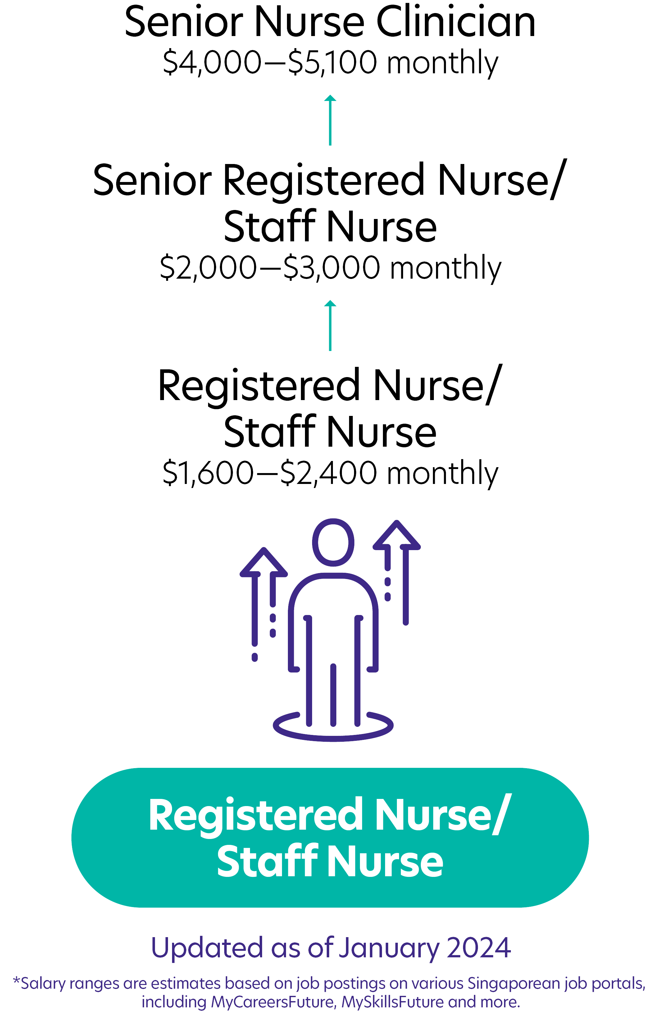 64Registered NurseStaff Nurse