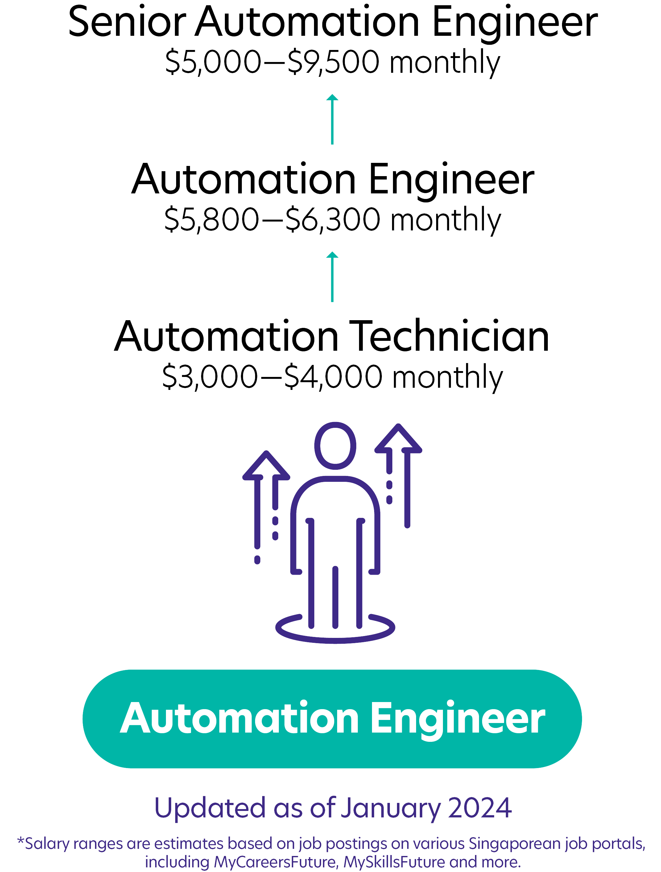 70Automation Engineer