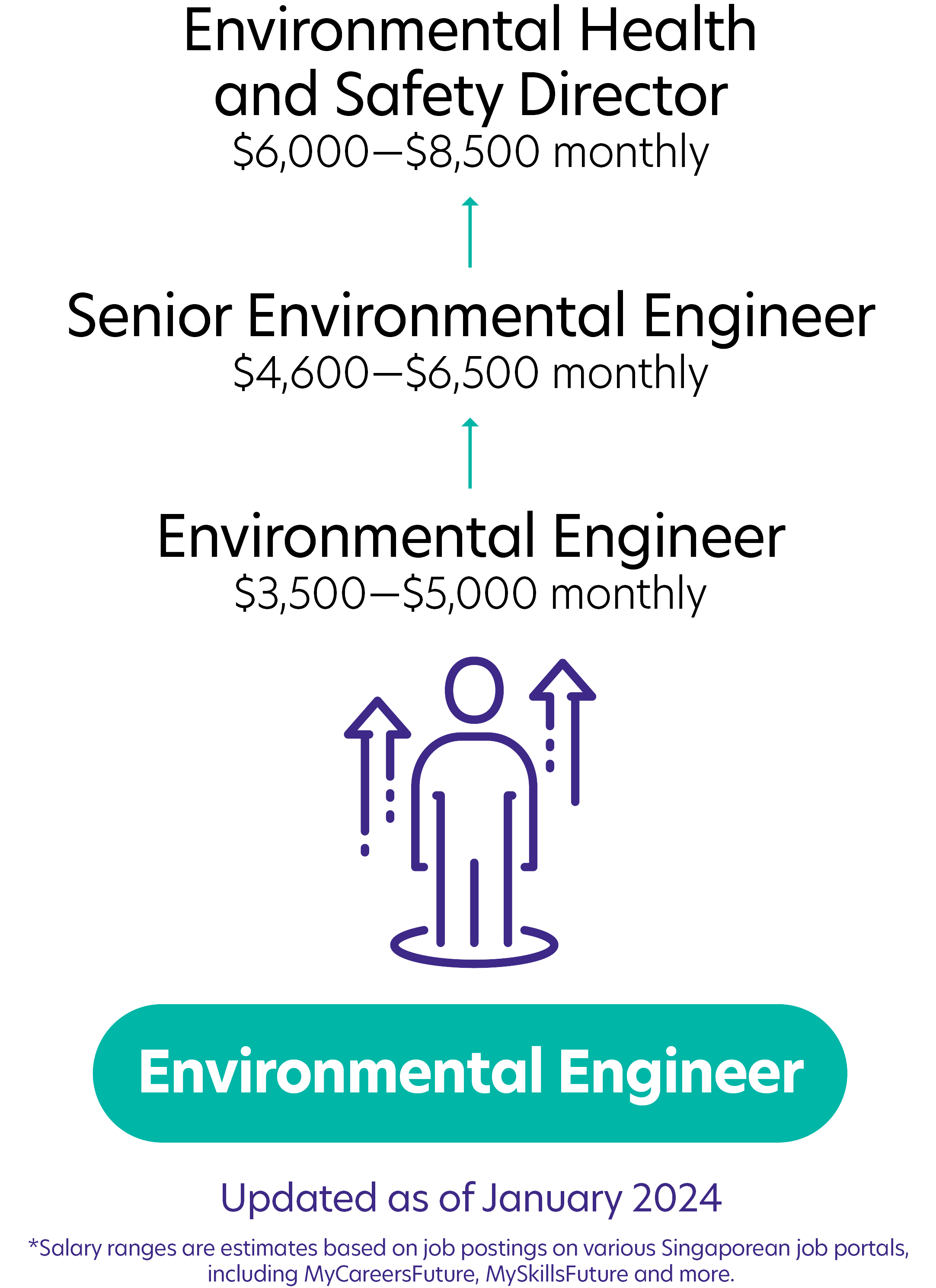 76Environmental Engineer