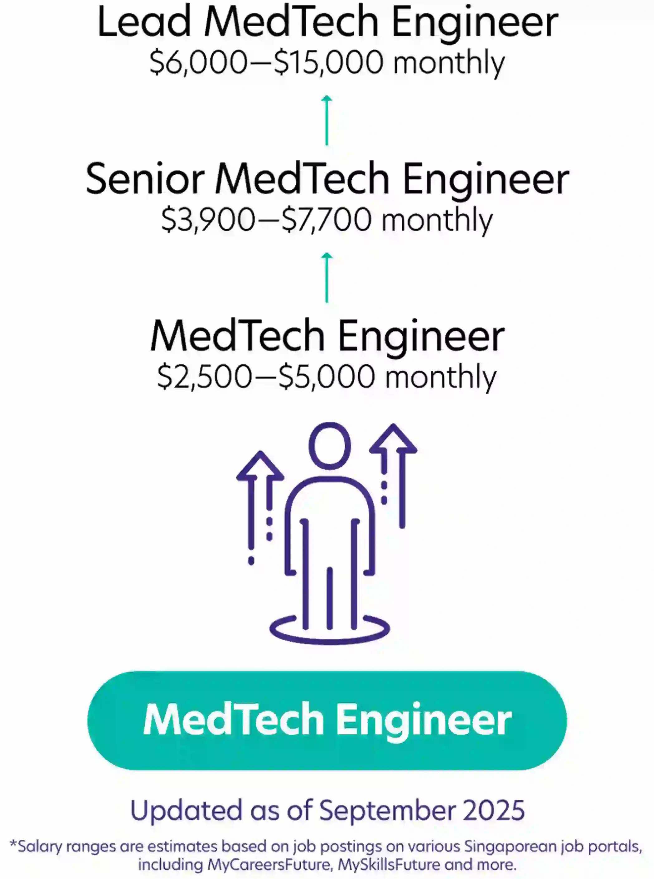 Possible Pathway MedTech Engineer