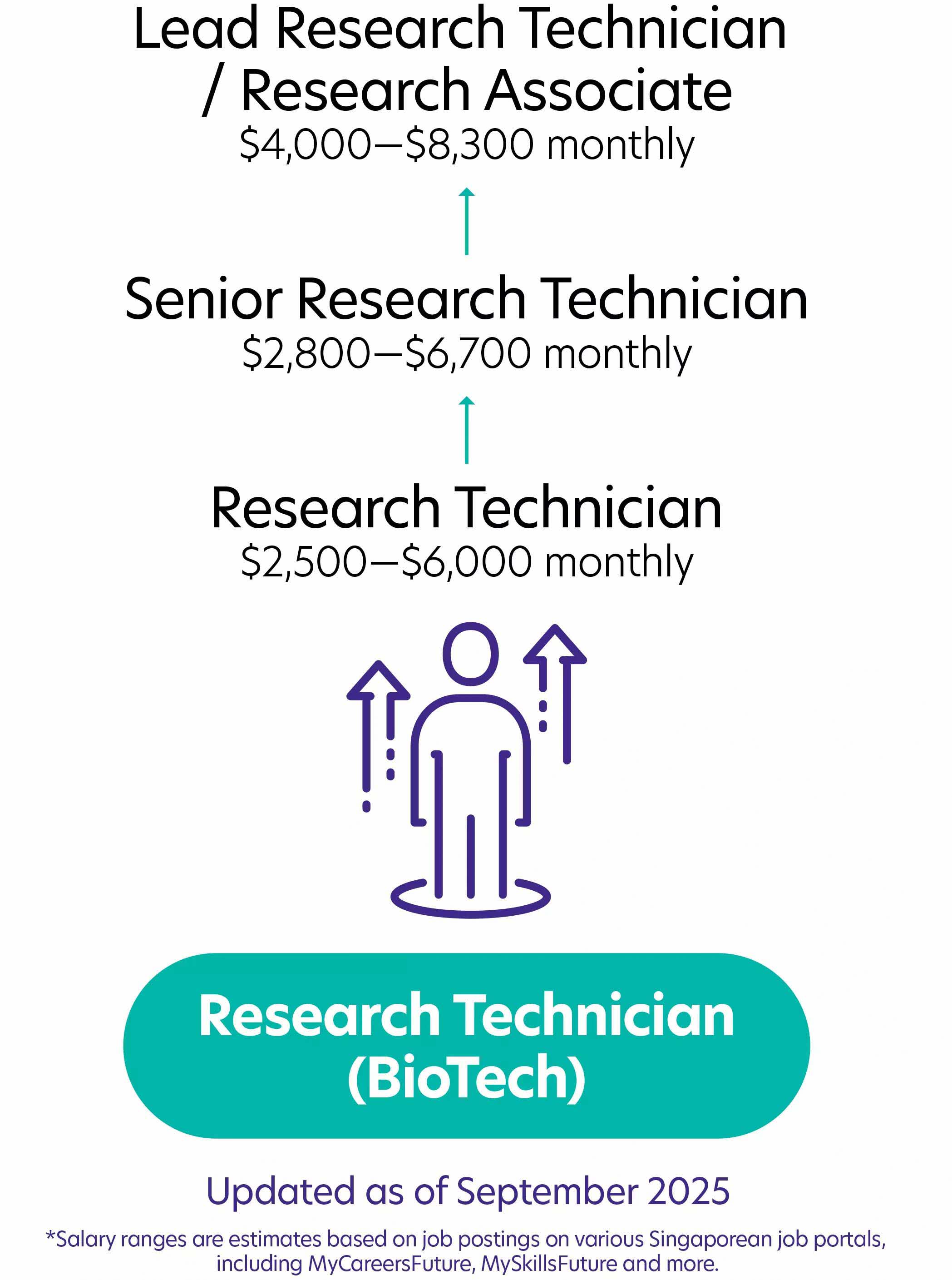 Possible Pathway Research Technician BioTech